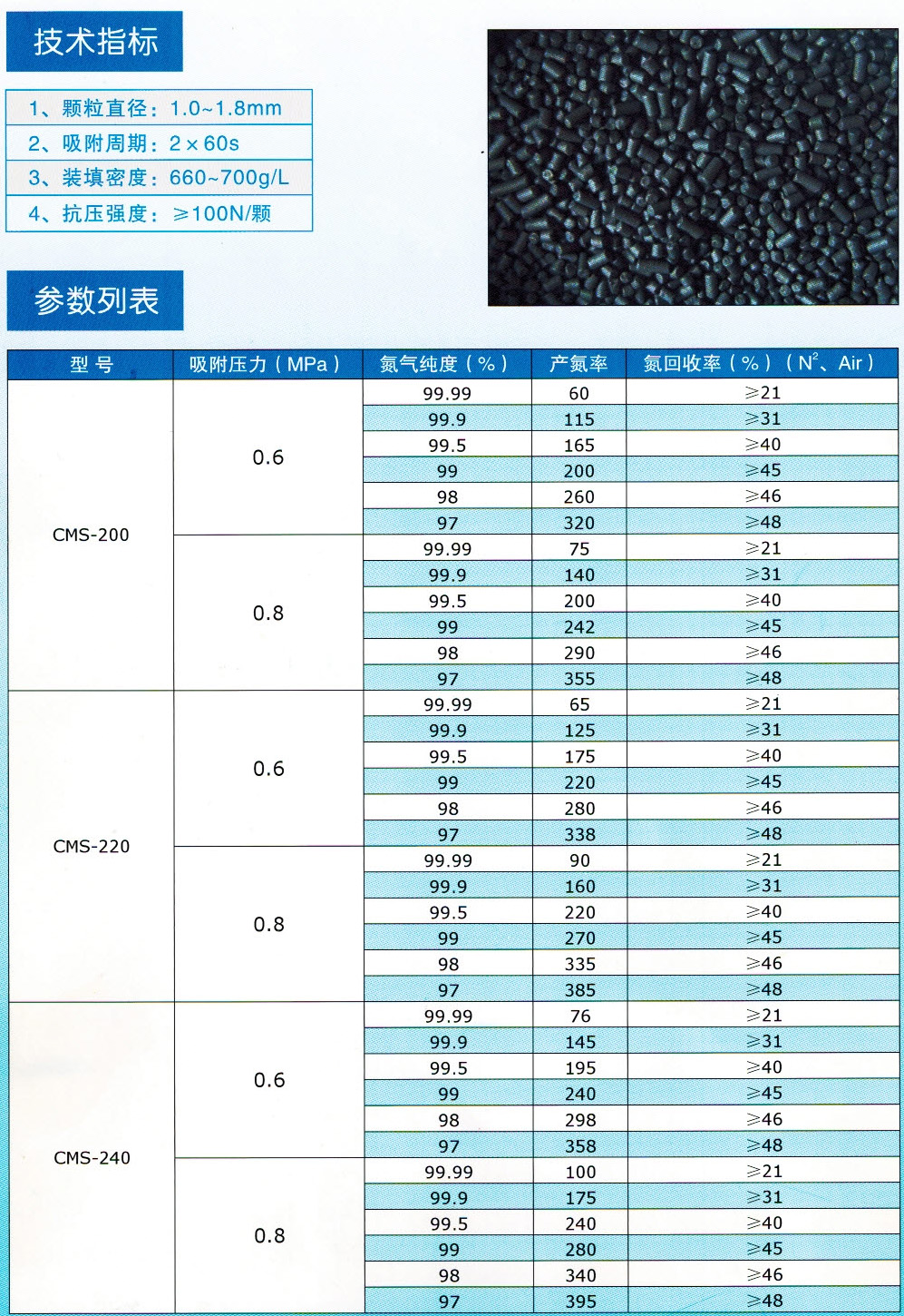 05分子篩表格